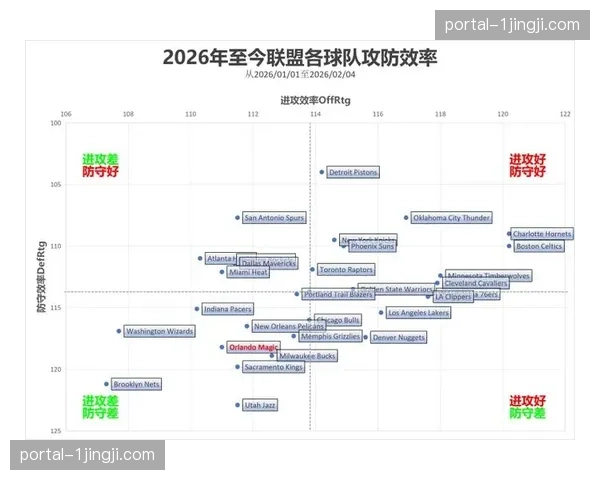 魔术防守效率位列联盟前五 进攻稳定性仍需加强 魔术防守效率位列联盟前五 进攻稳定性仍需加强